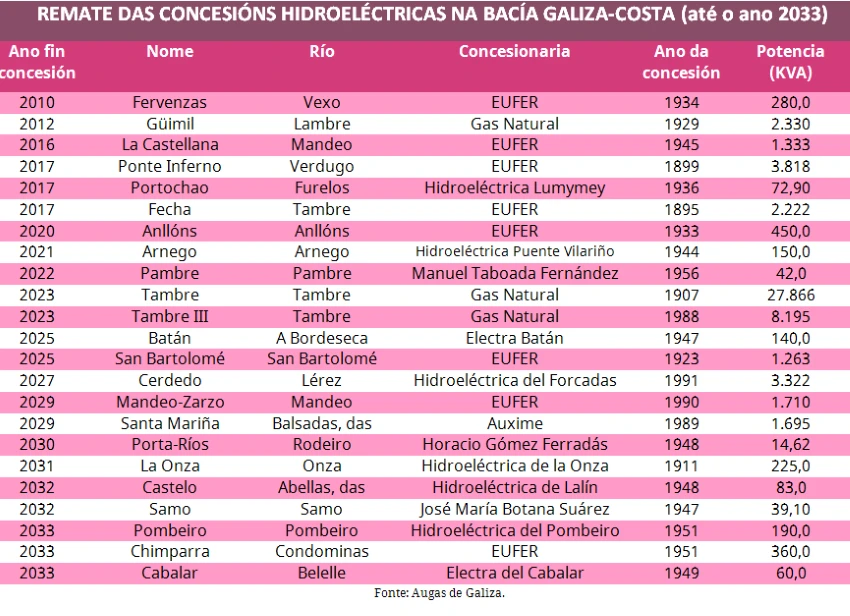 Ríos, encoros, presas, centrais hidroeléctricas.