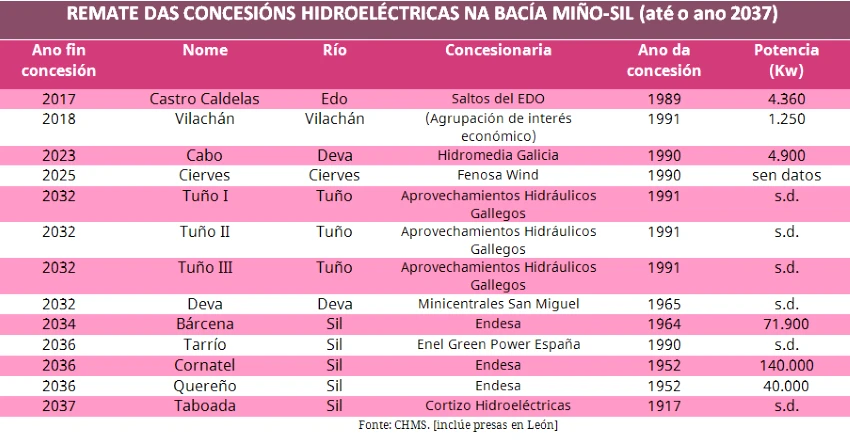 Ríos, encoros, presas, centrais hidroeléctricas.